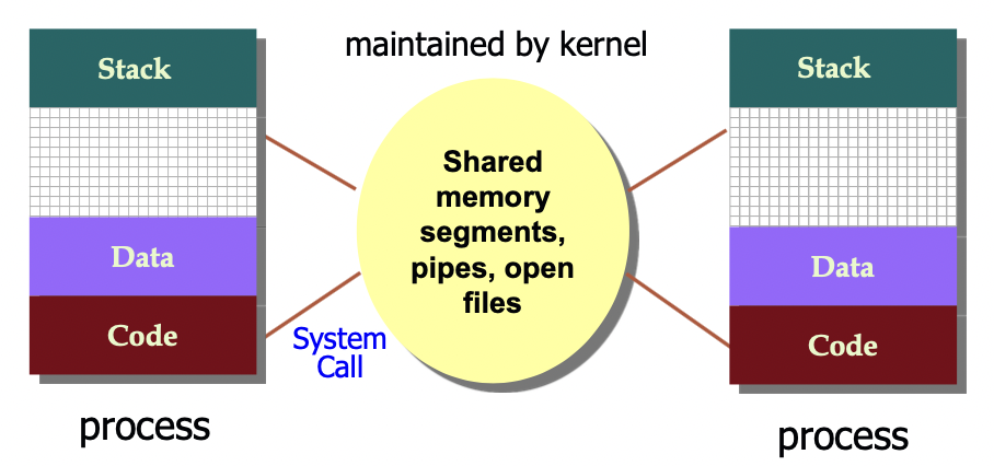 C Concurrency Examples